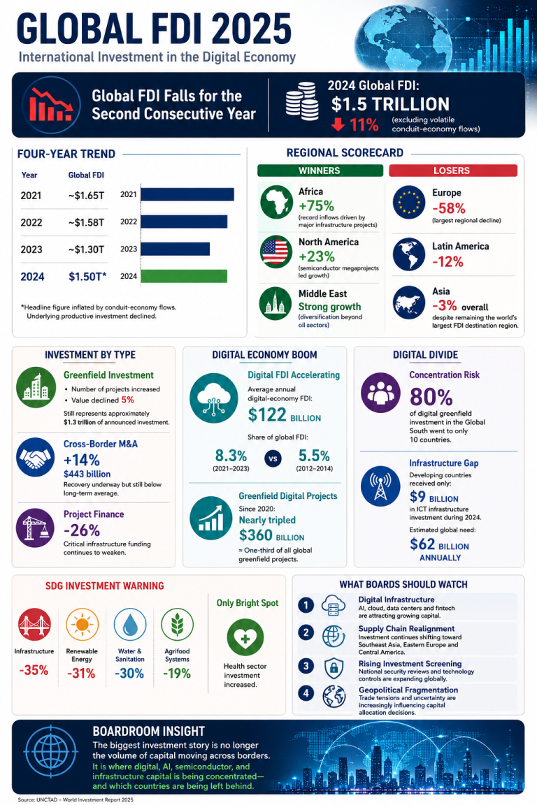 Global FDI flow signalling opportunities and risks